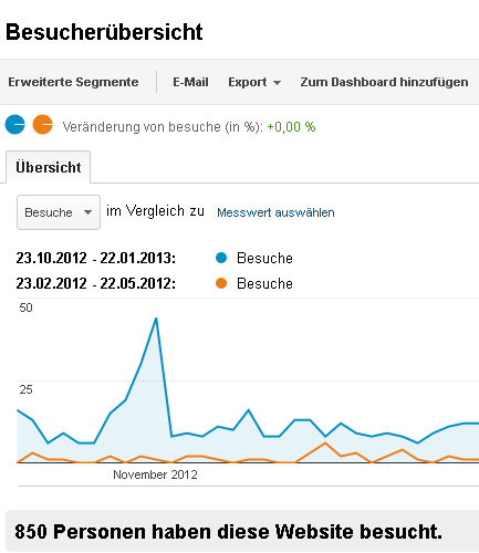 Entwicklung der Besucher auf der Website