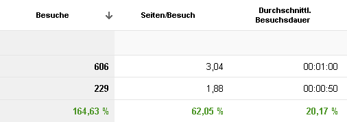 Entwicklung der Besucherzahlen durch organische Platzierungen