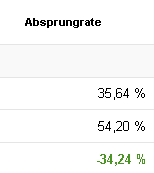 Entwicklung der Besucherzahlen aus der Zielgruppe Bonn